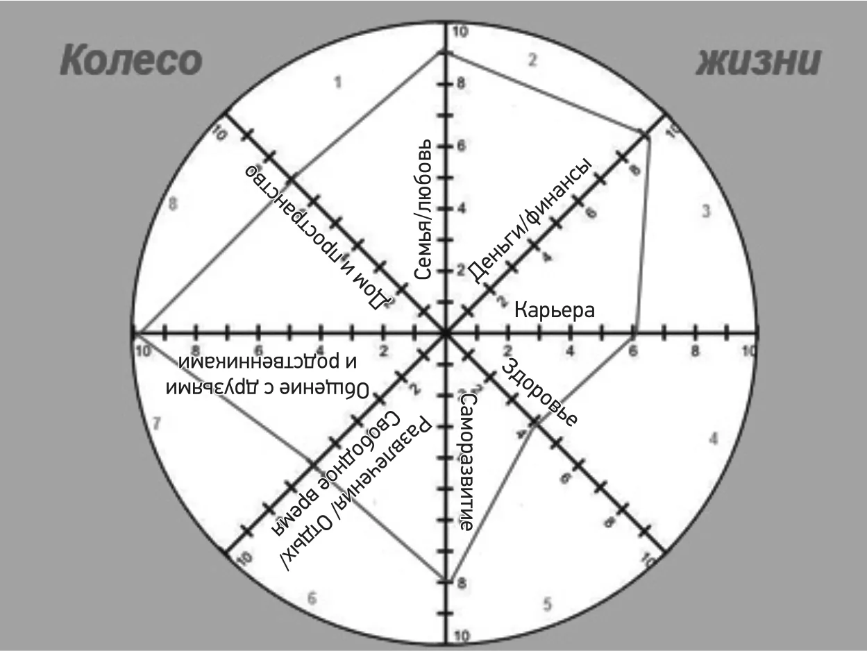 Колесо жизненного баланса. - статья от «Рабочие места» в России – статья от  «Рабочие места» в России